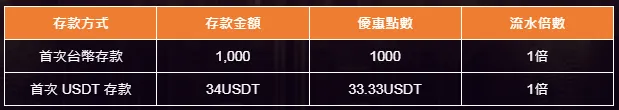 新會員首次存款後,即可參加「新朋友首存專屬禮 1000送1000」方案。