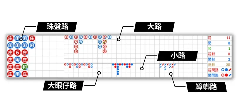 百家樂路單一共有哪些？